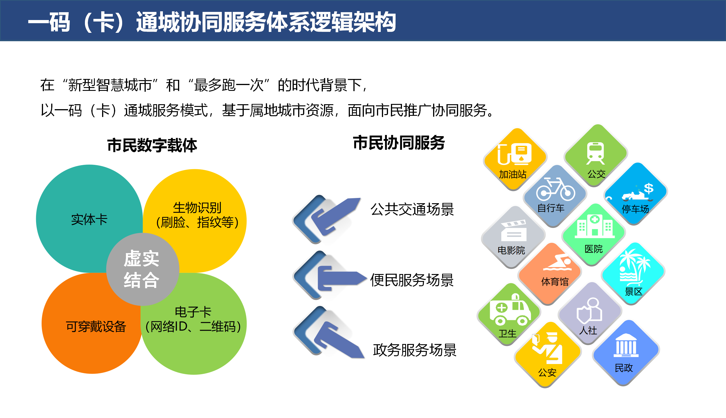 創(chuàng)建一碼（卡）通城解決方案_01.png